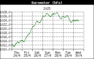 http://www.pocasi-strelna.cz/data/grafy/BarometerHistory.gif