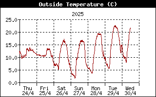 http://www.pocasi-strelna.cz/data/grafy/OutsideTempHistory.gif