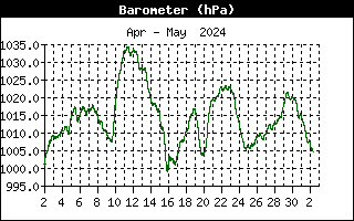 http://www.pocasi-strelna.cz/data/grafy/mesic/BarometerHistory.gif