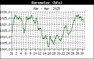 http://www.pocasi-strelna.cz/data/grafy/mesic/BarometerHistory.gif