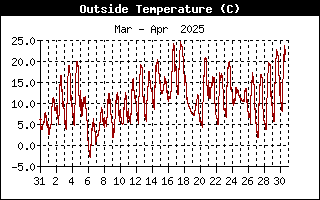 http://www.pocasi-strelna.cz/data/grafy/mesic/OutsideTempHistory.gif