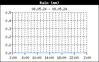 http://www.pocasi-strelna.cz/data/rainhistory.gif
