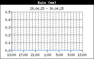 http://www.pocasi-strelna.cz/data/rainhistory.gif