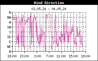 http://www.pocasi-strelna.cz/data/winddirectionhistory.gif