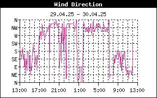 http://www.pocasi-strelna.cz/data/winddirectionhistory.gif