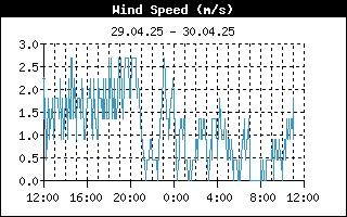 http://www.pocasi-strelna.cz/data/windspeedhistory.gif