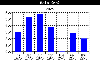 http://www.pocasi-strelna.cz/krasnalipa/grafy/rainhistory.gif